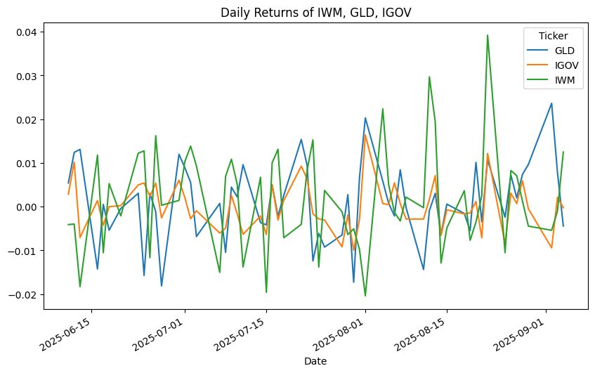 Pandas Plot: Daily Returns